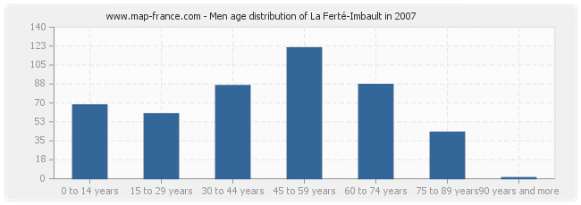 Men age distribution of La Ferté-Imbault in 2007